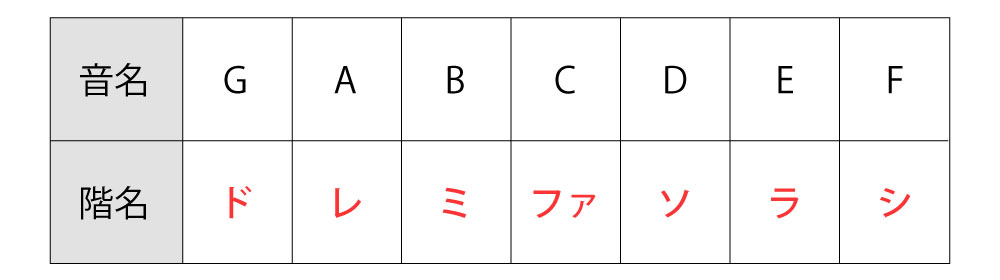 音名と階名